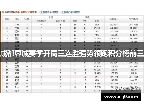 成都蓉城赛季开局三连胜强势领跑积分榜前三